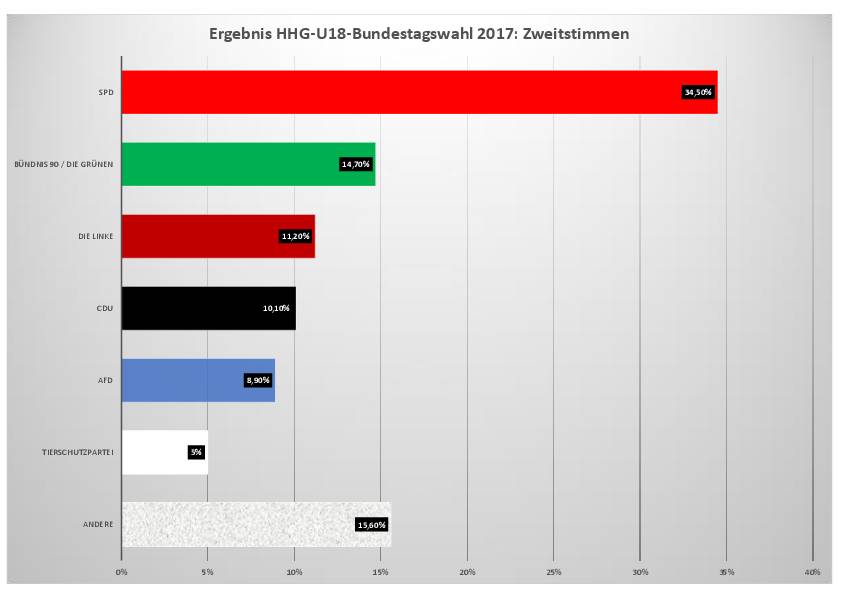 Wahl17